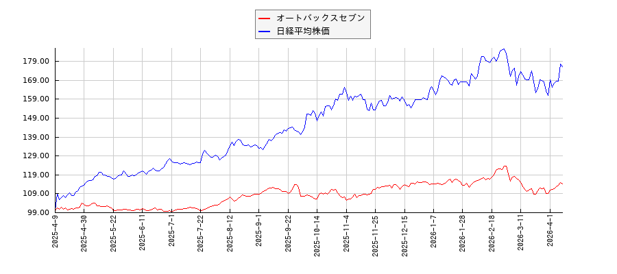 オートバックスセブンと日経平均株価のパフォーマンス比較チャート