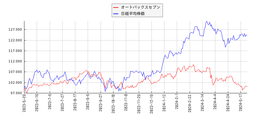オートバックスセブンと日経平均株価のパフォーマンス比較チャート