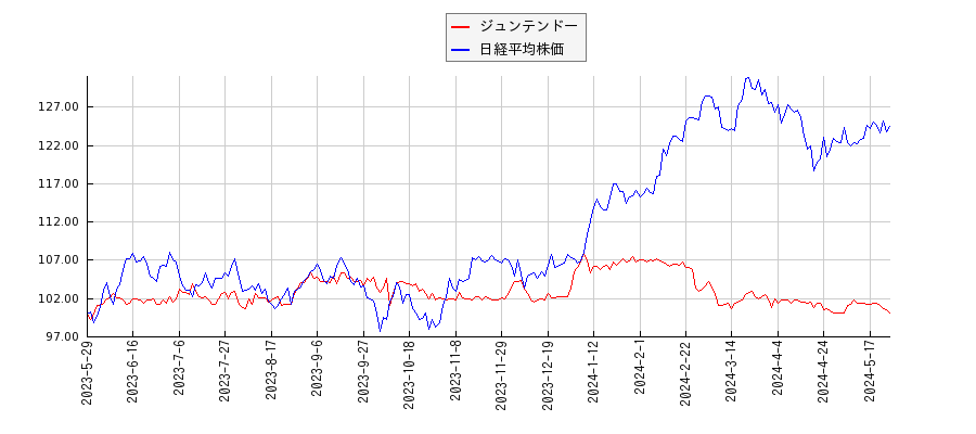 ジュンテンドーと日経平均株価のパフォーマンス比較チャート
