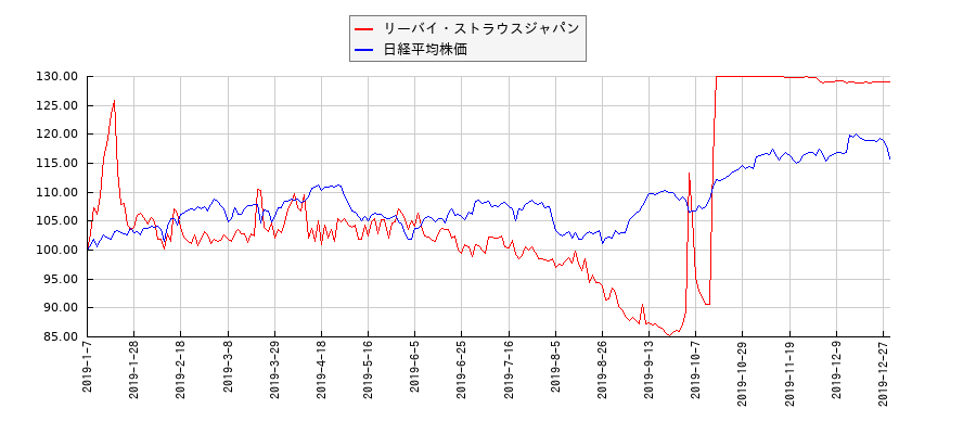 リーバイ・ストラウスジャパンと日経平均株価のパフォーマンス比較チャート