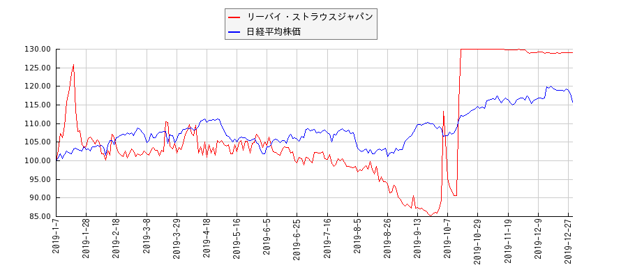 リーバイ・ストラウスジャパンと日経平均株価のパフォーマンス比較チャート