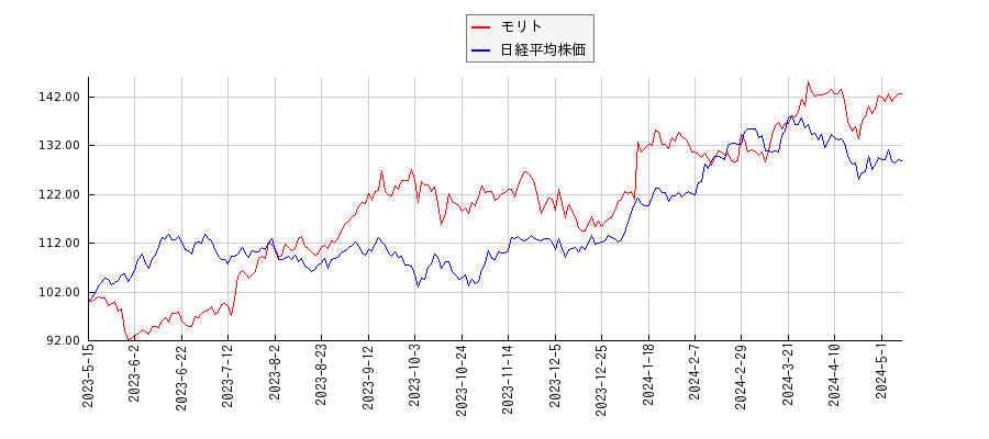 モリトと日経平均株価のパフォーマンス比較チャート