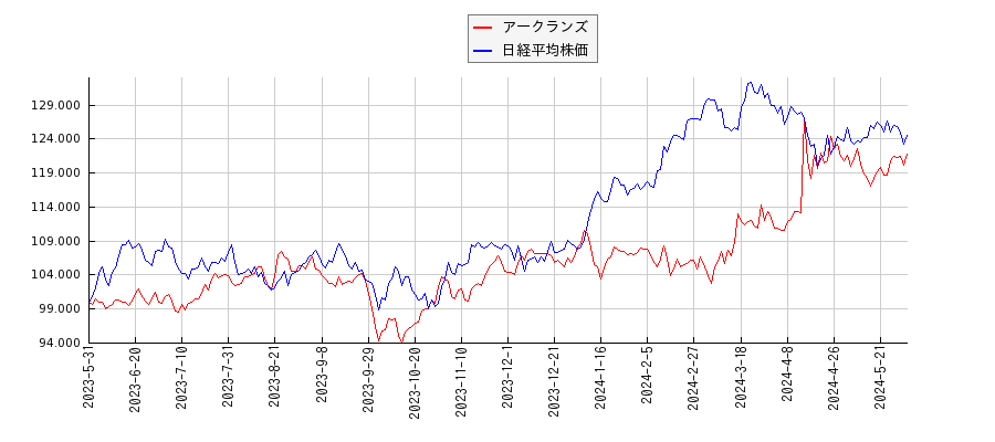 アークランズと日経平均株価のパフォーマンス比較チャート