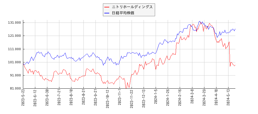 ニトリホールディングスと日経平均株価のパフォーマンス比較チャート