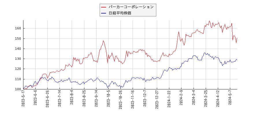 パーカーコーポレーションと日経平均株価のパフォーマンス比較チャート