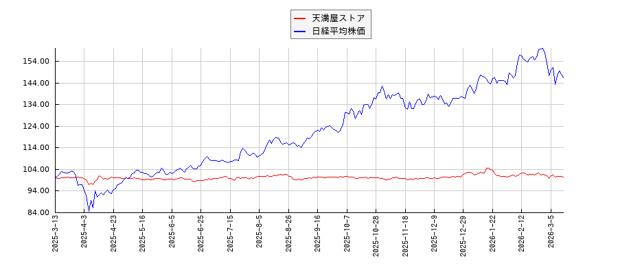 天満屋ストアと日経平均株価のパフォーマンス比較チャート