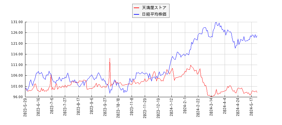天満屋ストアと日経平均株価のパフォーマンス比較チャート