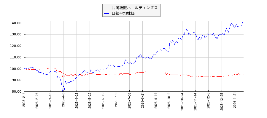 共同紙販ホールディングスと日経平均株価のパフォーマンス比較チャート