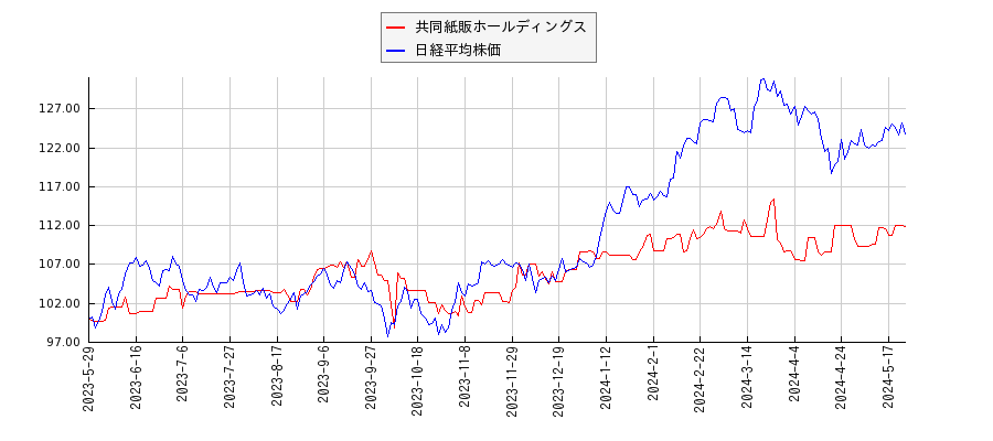共同紙販ホールディングスと日経平均株価のパフォーマンス比較チャート