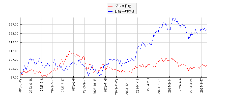 グルメ杵屋と日経平均株価のパフォーマンス比較チャート