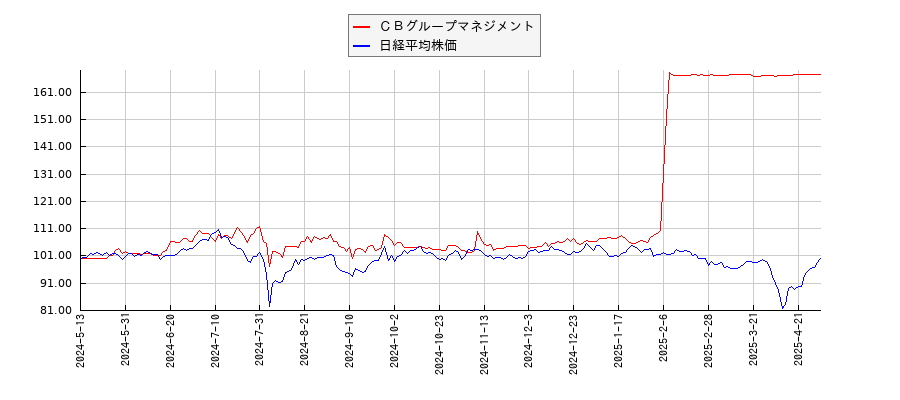 ＣＢグループマネジメントと日経平均株価のパフォーマンス比較チャート