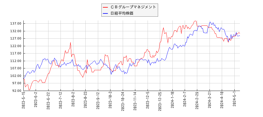 ＣＢグループマネジメントと日経平均株価のパフォーマンス比較チャート