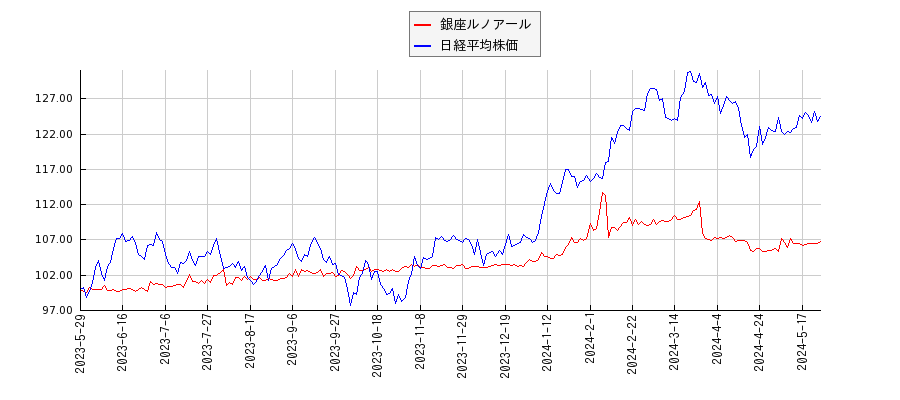 銀座ルノアールと日経平均株価のパフォーマンス比較チャート