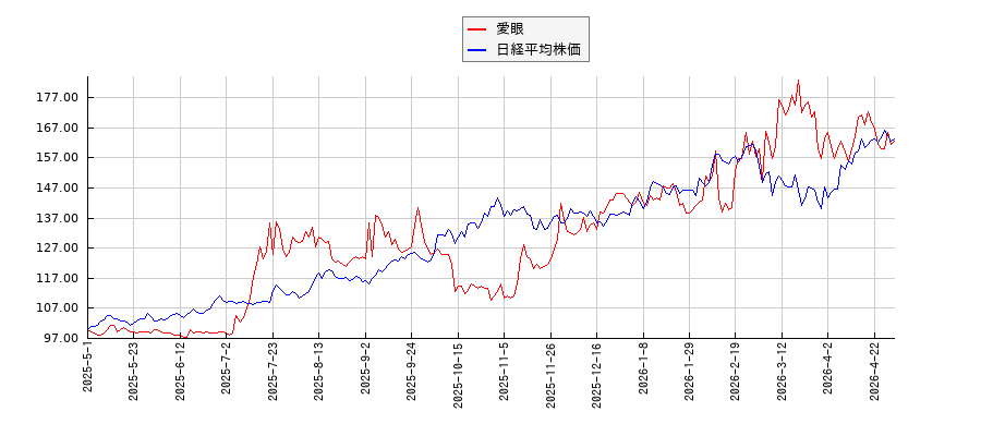 愛眼と日経平均株価のパフォーマンス比較チャート