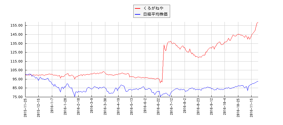 くろがねやと日経平均株価のパフォーマンス比較チャート
