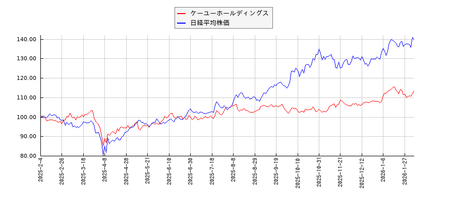 ケーユーホールディングスと日経平均株価のパフォーマンス比較チャート