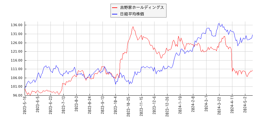 吉野家ホールディングスと日経平均株価のパフォーマンス比較チャート