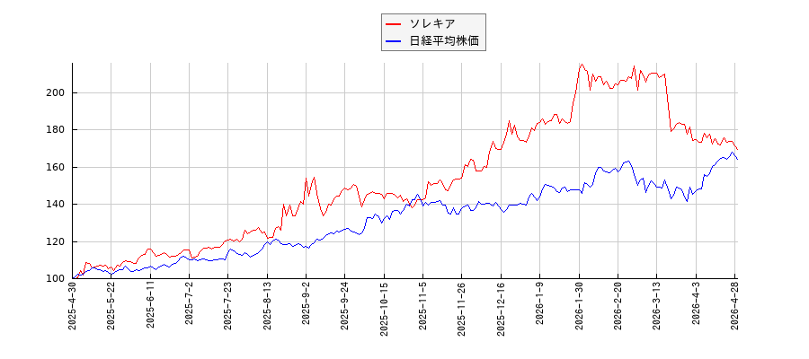 ソレキアと日経平均株価のパフォーマンス比較チャート