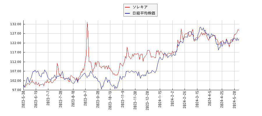 ソレキアと日経平均株価のパフォーマンス比較チャート