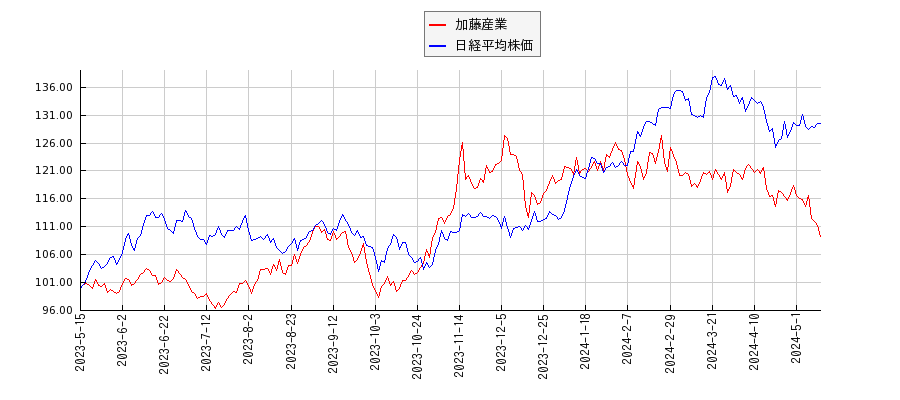 加藤産業と日経平均株価のパフォーマンス比較チャート