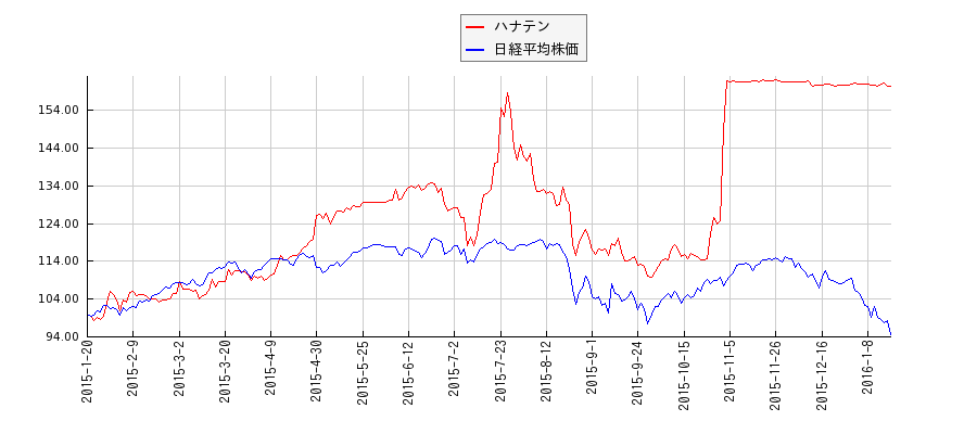 ハナテンと日経平均株価のパフォーマンス比較チャート