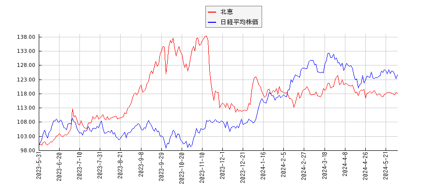 北恵と日経平均株価のパフォーマンス比較チャート