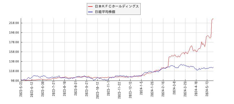 日本ＫＦＣホールディングスと日経平均株価のパフォーマンス比較チャート