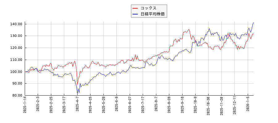 コックスと日経平均株価のパフォーマンス比較チャート