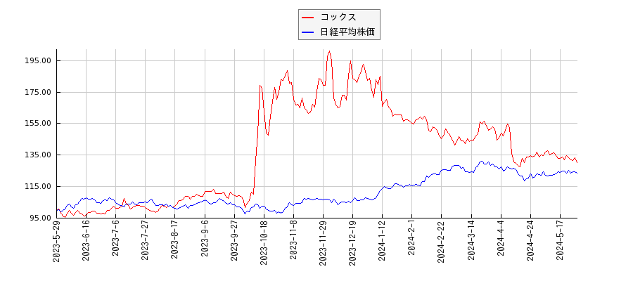 コックスと日経平均株価のパフォーマンス比較チャート
