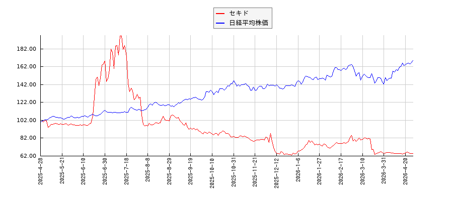 セキドと日経平均株価のパフォーマンス比較チャート