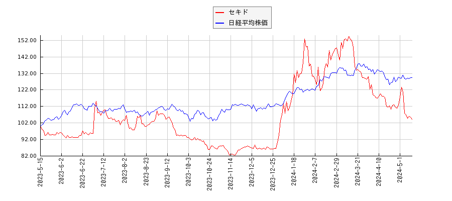 セキドと日経平均株価のパフォーマンス比較チャート