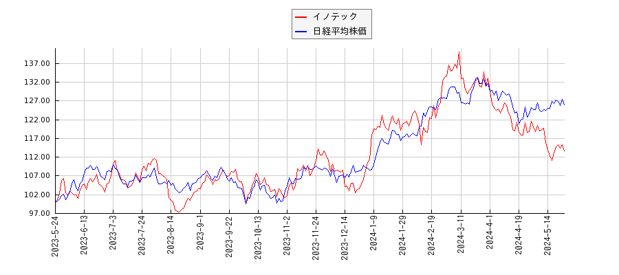 イノテックと日経平均株価のパフォーマンス比較チャート