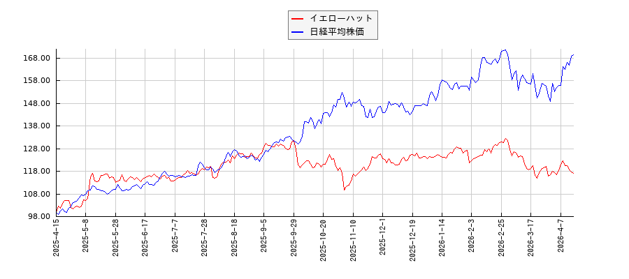 イエローハットと日経平均株価のパフォーマンス比較チャート