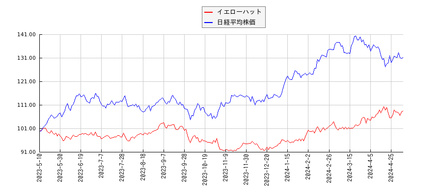 イエローハットと日経平均株価のパフォーマンス比較チャート
