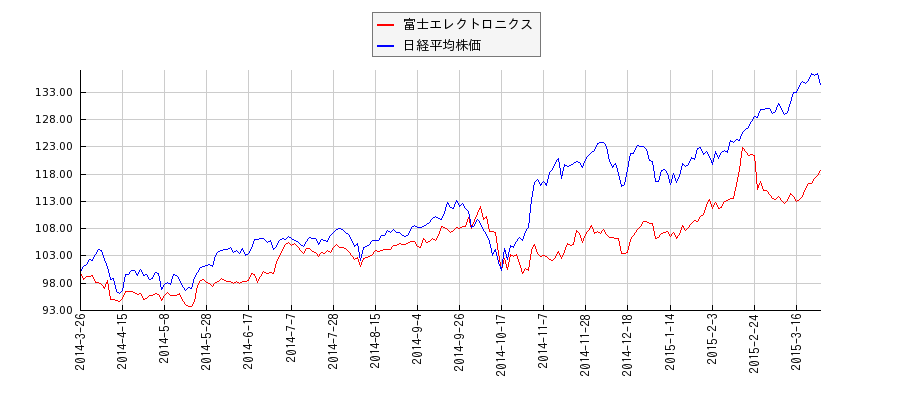 富士エレクトロニクスと日経平均株価のパフォーマンス比較チャート