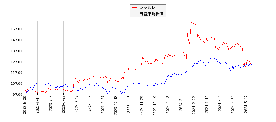 シャルレと日経平均株価のパフォーマンス比較チャート