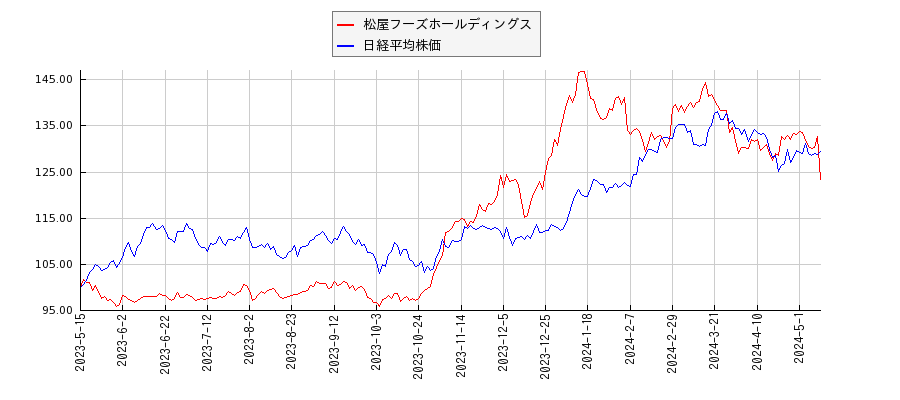 松屋フーズホールディングスと日経平均株価のパフォーマンス比較チャート