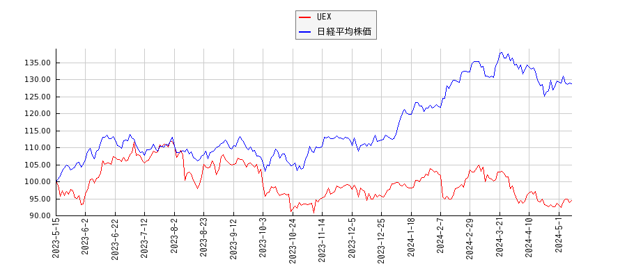 UEXと日経平均株価のパフォーマンス比較チャート