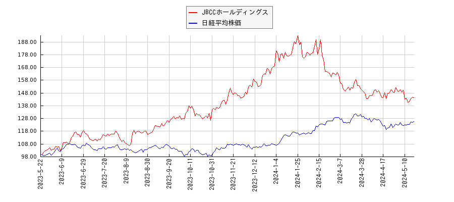 JBCCホールディングスと日経平均株価のパフォーマンス比較チャート