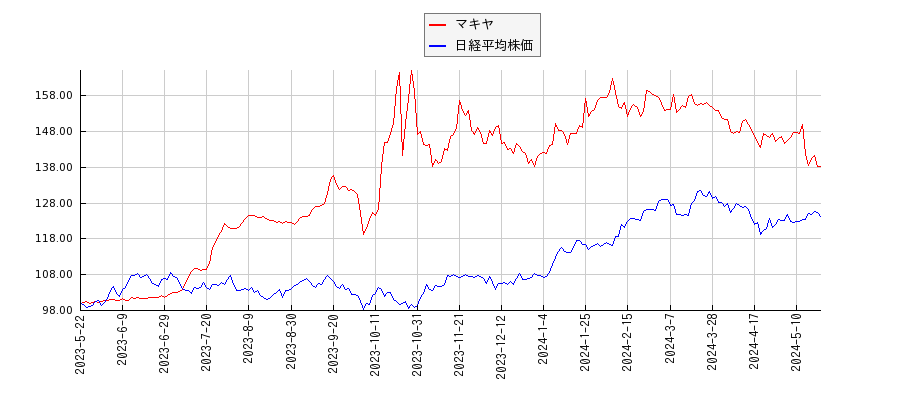 マキヤと日経平均株価のパフォーマンス比較チャート