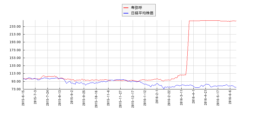 卑弥呼と日経平均株価のパフォーマンス比較チャート
