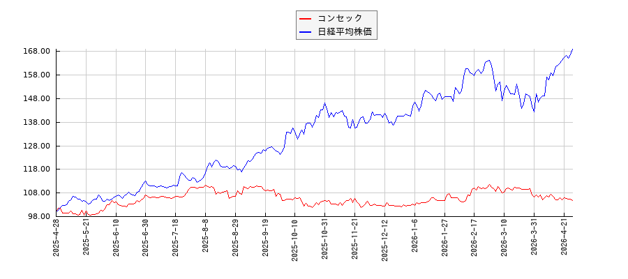 コンセックと日経平均株価のパフォーマンス比較チャート