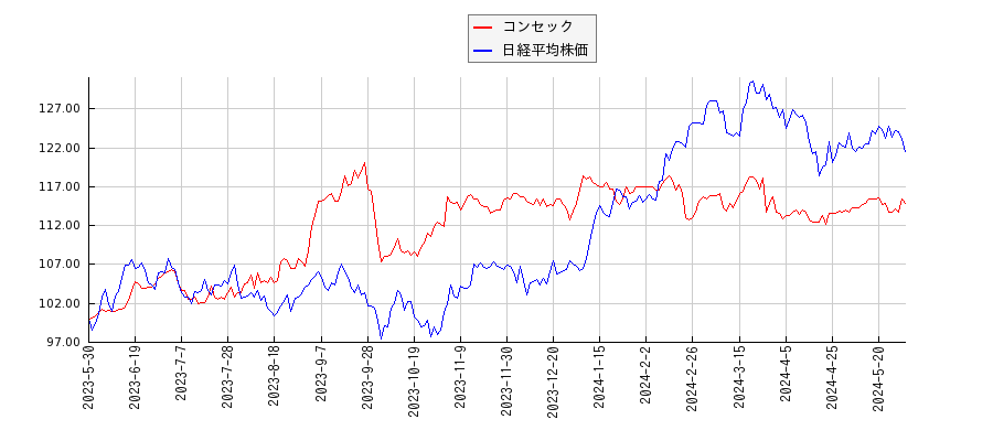 コンセックと日経平均株価のパフォーマンス比較チャート