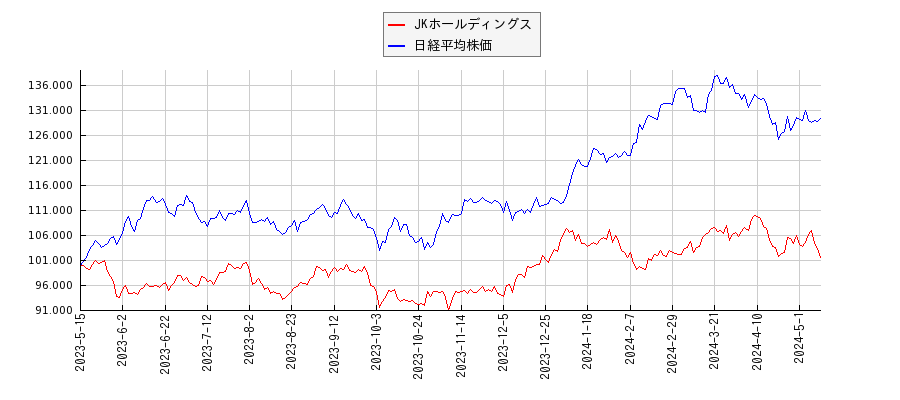 JKホールディングスと日経平均株価のパフォーマンス比較チャート