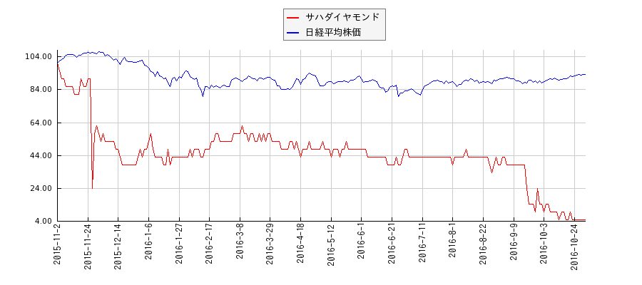 サハダイヤモンドと日経平均株価のパフォーマンス比較チャート