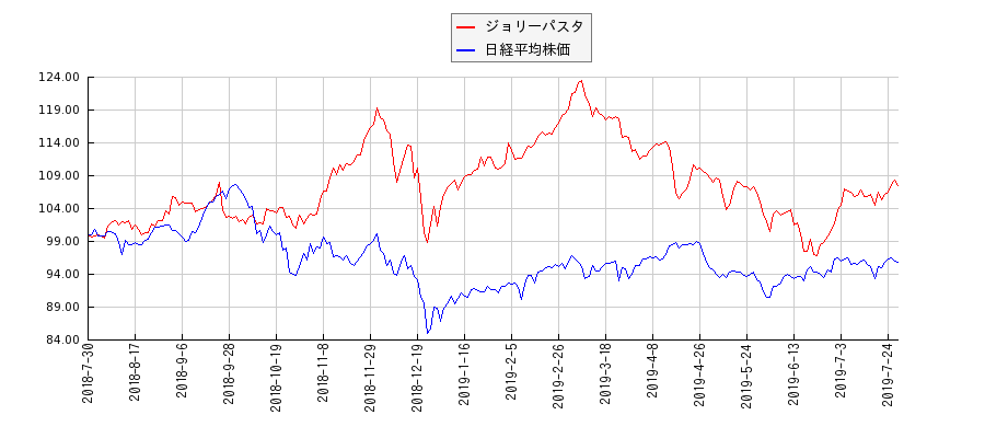 ジョリーパスタと日経平均株価のパフォーマンス比較チャート