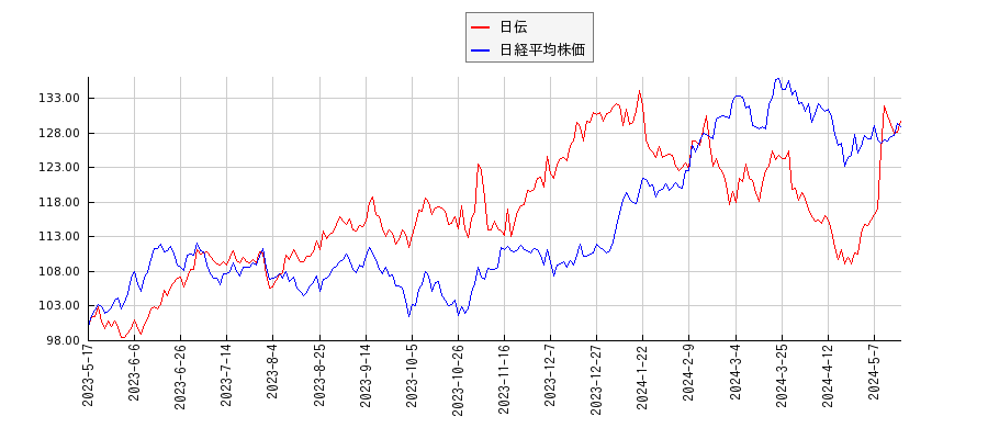 日伝と日経平均株価のパフォーマンス比較チャート