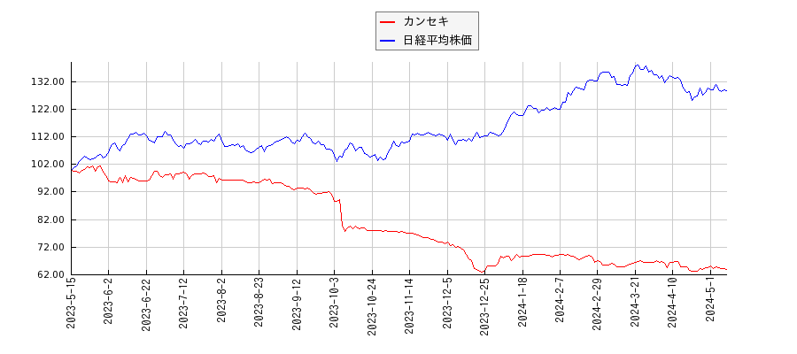 カンセキと日経平均株価のパフォーマンス比較チャート