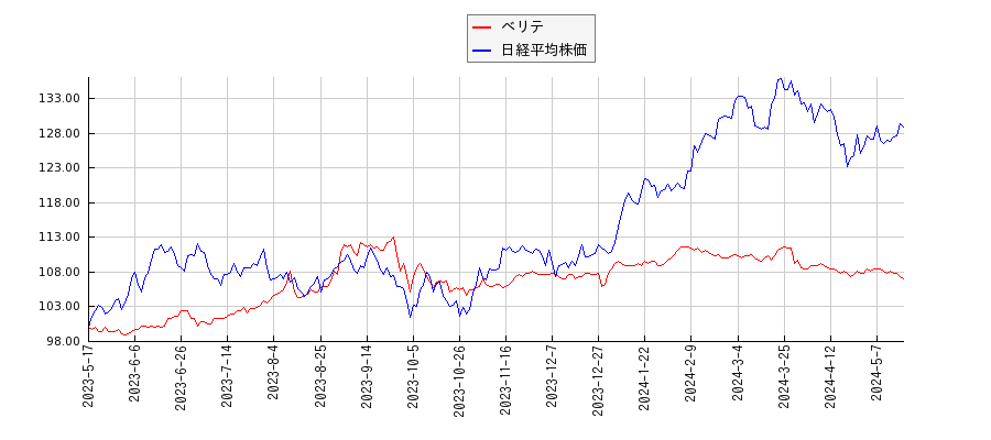 ベリテと日経平均株価のパフォーマンス比較チャート