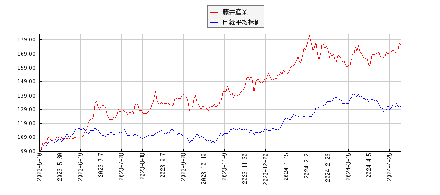 藤井産業と日経平均株価のパフォーマンス比較チャート